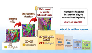 金屬所3D打印鈦合金抗疲勞設計制備取得突破性進展