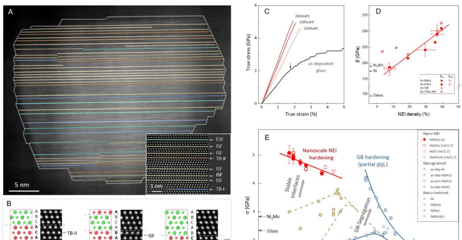 金屬所學者發現金屬中的“負能界面”，極限納米金屬再獲突破性進展